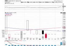 Onvia, Inc. (ONVI) EPS Estimated At $0.00, Howard Bancorp (HBMD)’s Sentiment Is 0.56