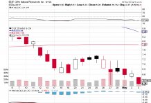 Lourenco Goncalves Buys $1.26 million of Cliffs Natural Resources (CLF) in an Insider Trading, Fastenal Company (FAST) Had 4 Bulls
